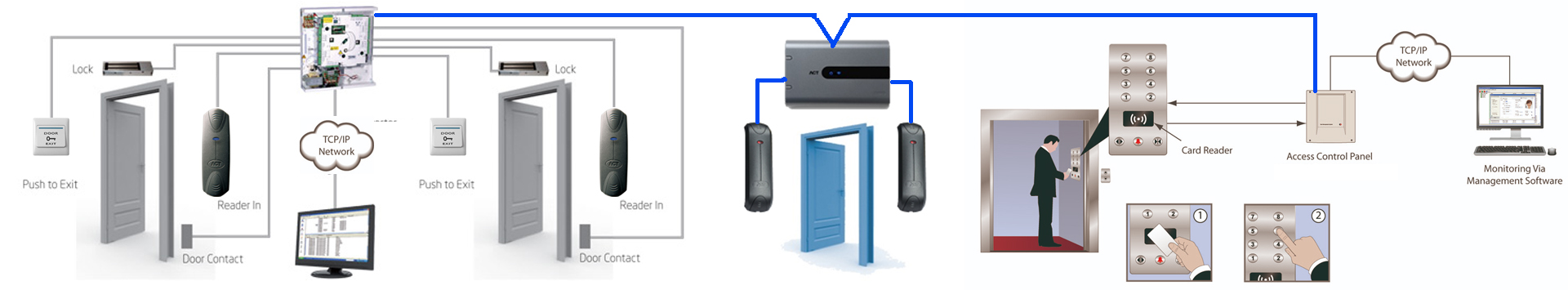 Access control Diagram